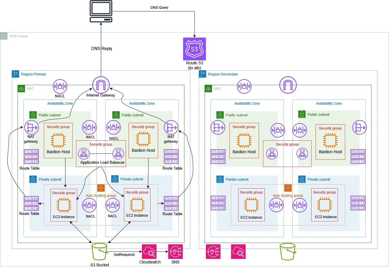 Cloudnet Project Overview