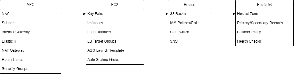 EC2 Build Diagram