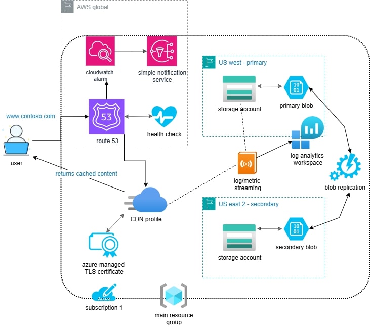 CloudFront Project Overview