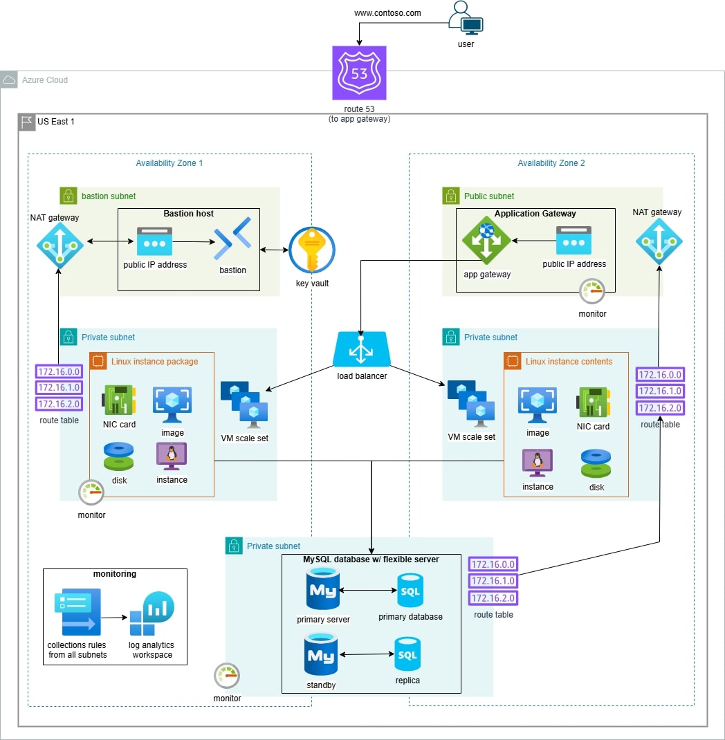 Azure VM Project Overview